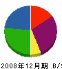 高松産業 貸借対照表 2008年12月期