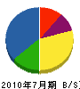 花喜 貸借対照表 2010年7月期