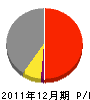 上村建設工業 損益計算書 2011年12月期
