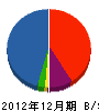 後田工務所 貸借対照表 2012年12月期