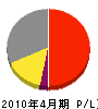 千田塗装興業 損益計算書 2010年4月期