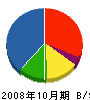 山田設備 貸借対照表 2008年10月期