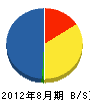 沖縄計装 貸借対照表 2012年8月期