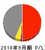 須賀建設 損益計算書 2010年9月期
