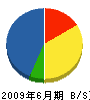 富士造園 貸借対照表 2009年6月期