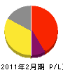 阪南産業 損益計算書 2011年2月期