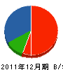 サイトー美研 貸借対照表 2011年12月期