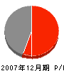 杉田建設 損益計算書 2007年12月期