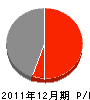 宮本 損益計算書 2011年12月期