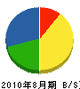 信電工社 貸借対照表 2010年8月期