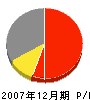 岡田栄組 損益計算書 2007年12月期