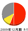 佐藤興業 損益計算書 2009年12月期