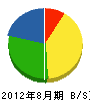 角田組 貸借対照表 2012年8月期