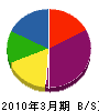 四国アクアサービス 貸借対照表 2010年3月期