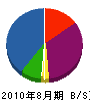 金田設備 貸借対照表 2010年8月期