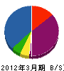 東弘商会 貸借対照表 2012年3月期