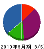 廣進 貸借対照表 2010年9月期