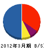 千代ライフサービス 貸借対照表 2012年3月期