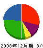 奥名塗装工業 貸借対照表 2008年12月期
