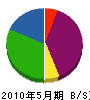 松尾建設興業 貸借対照表 2010年5月期