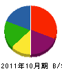 佐藤建築 貸借対照表 2011年10月期