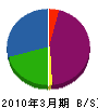 ユナイテッドコア 貸借対照表 2010年3月期