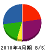 アート緑化 貸借対照表 2010年4月期 アート緑化 貸借対照表 2010年4月期