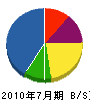 会津メンテ 貸借対照表 2010年7月期