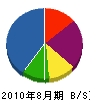 福元緑化園 貸借対照表 2010年8月期