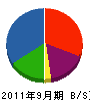 附田建設 貸借対照表 2011年9月期
