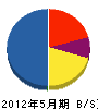 浦田建設 貸借対照表 2012年5月期