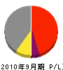 増崎工務店 損益計算書 2010年9月期
