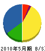 エフコム 貸借対照表 2010年5月期