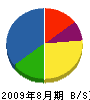 神奈川商会 貸借対照表 2009年8月期