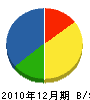 藤岡興業 貸借対照表 2010年12月期