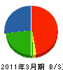 タカハシ・エム・エフ・ジー 貸借対照表 2011年3月期
