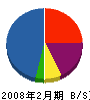 櫻井工業 貸借対照表 2008年2月期