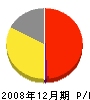 和田鉄工 損益計算書 2008年12月期