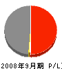 伊藤土建 損益計算書 2008年9月期