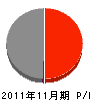 小川工務店 損益計算書 2011年11月期