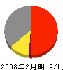 日本パナマックス 損益計算書 2008年2月期