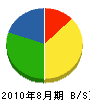豊岡ポンプ電機店 貸借対照表 2010年8月期