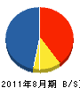 東横電気工事店 貸借対照表 2011年8月期