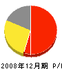 久次米電気店 損益計算書 2008年12月期