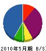 宇田土建 貸借対照表 2010年5月期