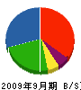 菊地水道設備 貸借対照表 2009年9月期