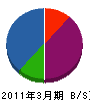 原田組 貸借対照表 2011年3月期