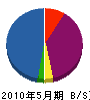 恒栄土木 貸借対照表 2010年5月期