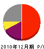 森田工務店 損益計算書 2010年12月期