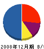 伊藤建設 貸借対照表 2008年12月期